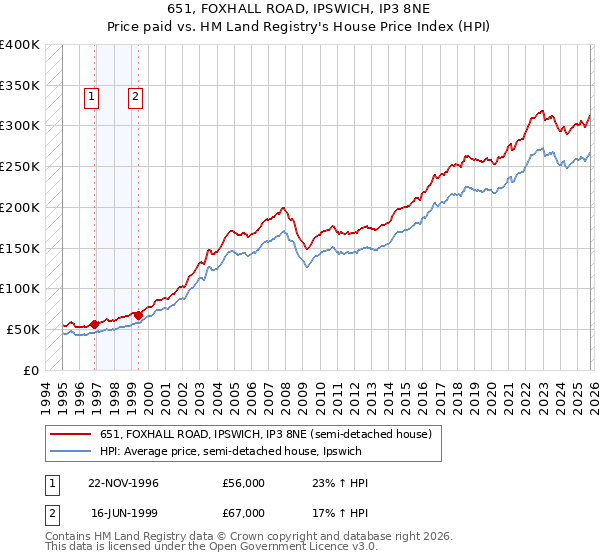 651, FOXHALL ROAD, IPSWICH, IP3 8NE: Price paid vs HM Land Registry's House Price Index