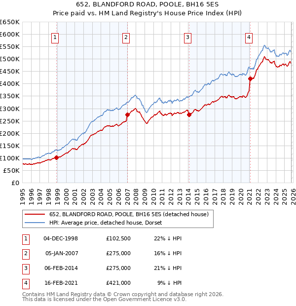 652, BLANDFORD ROAD, POOLE, BH16 5ES: Price paid vs HM Land Registry's House Price Index