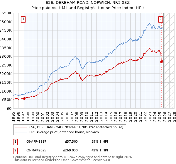 656, DEREHAM ROAD, NORWICH, NR5 0SZ: Price paid vs HM Land Registry's House Price Index