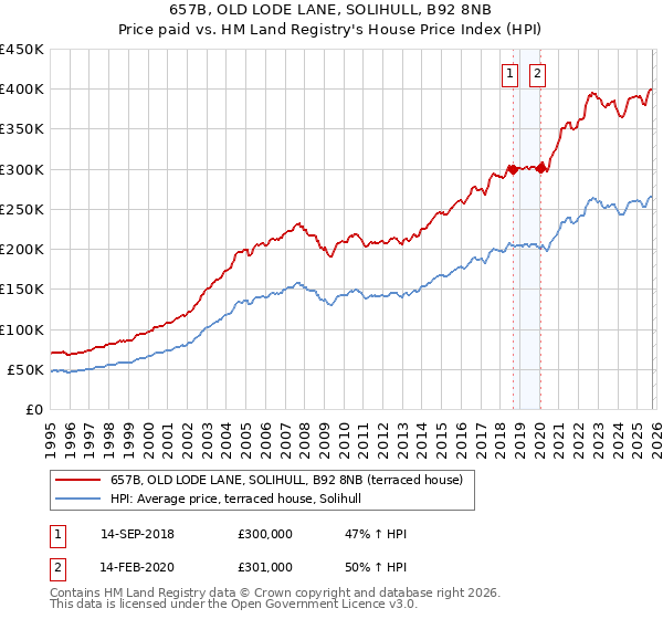 657B, OLD LODE LANE, SOLIHULL, B92 8NB: Price paid vs HM Land Registry's House Price Index