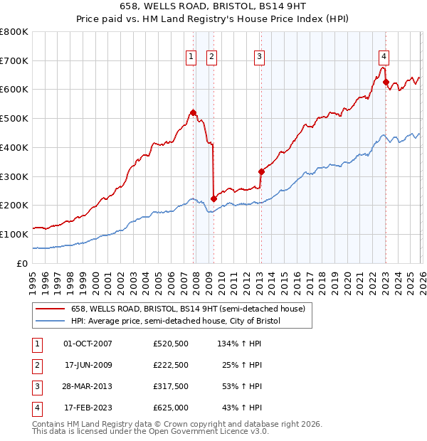 658, WELLS ROAD, BRISTOL, BS14 9HT: Price paid vs HM Land Registry's House Price Index