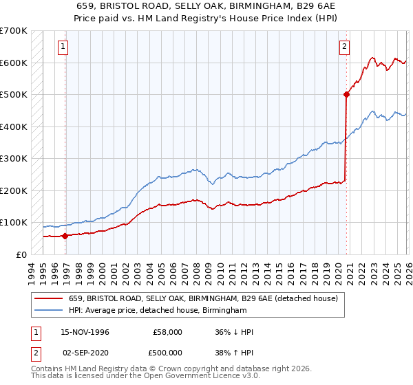 659, BRISTOL ROAD, SELLY OAK, BIRMINGHAM, B29 6AE: Price paid vs HM Land Registry's House Price Index