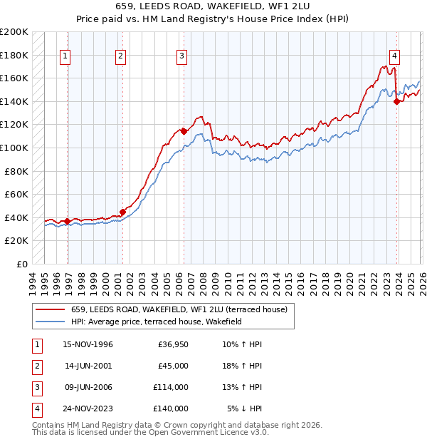 659, LEEDS ROAD, WAKEFIELD, WF1 2LU: Price paid vs HM Land Registry's House Price Index