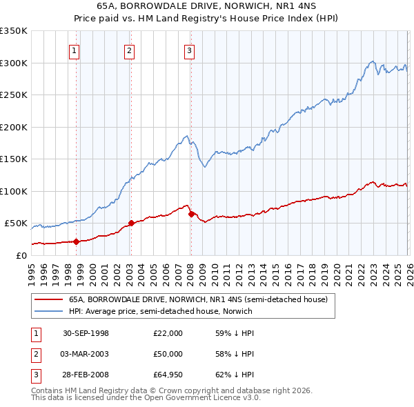 65A, BORROWDALE DRIVE, NORWICH, NR1 4NS: Price paid vs HM Land Registry's House Price Index