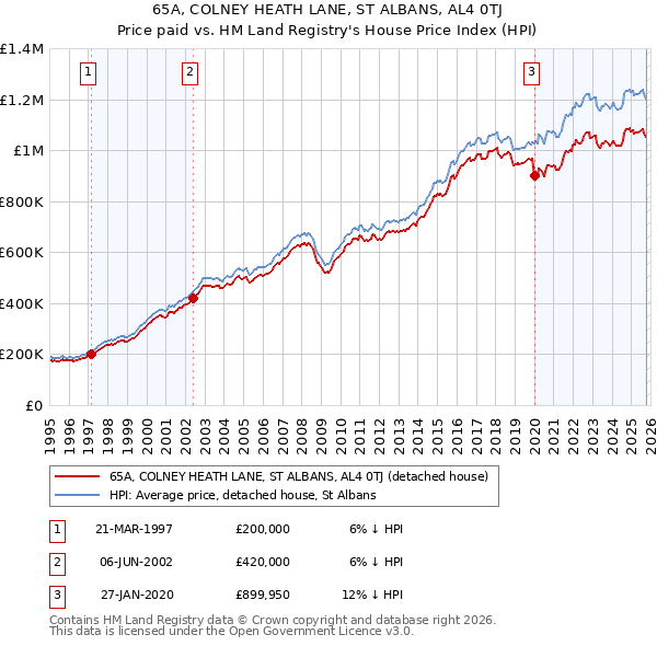 65A, COLNEY HEATH LANE, ST ALBANS, AL4 0TJ: Price paid vs HM Land Registry's House Price Index