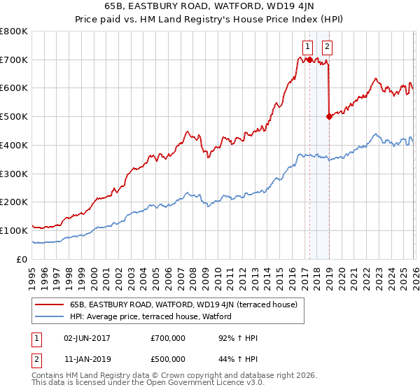 65B, EASTBURY ROAD, WATFORD, WD19 4JN: Price paid vs HM Land Registry's House Price Index