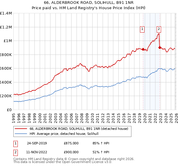 66, ALDERBROOK ROAD, SOLIHULL, B91 1NR: Price paid vs HM Land Registry's House Price Index