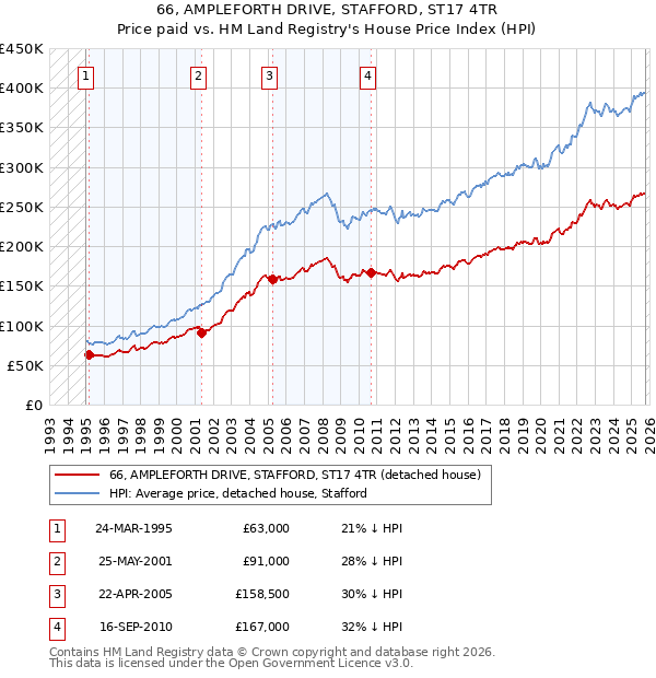 66, AMPLEFORTH DRIVE, STAFFORD, ST17 4TR: Price paid vs HM Land Registry's House Price Index