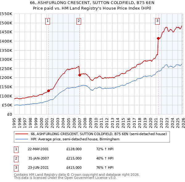 66, ASHFURLONG CRESCENT, SUTTON COLDFIELD, B75 6EN: Price paid vs HM Land Registry's House Price Index