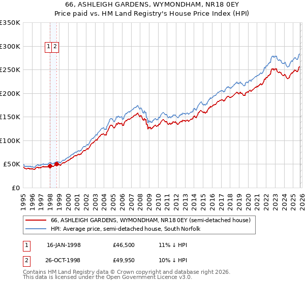 66, ASHLEIGH GARDENS, WYMONDHAM, NR18 0EY: Price paid vs HM Land Registry's House Price Index