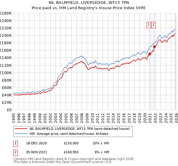 66, BALMFIELD, LIVERSEDGE, WF15 7PN: Price paid vs HM Land Registry's House Price Index