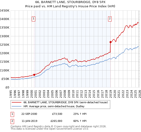 66, BARNETT LANE, STOURBRIDGE, DY8 5PX: Price paid vs HM Land Registry's House Price Index