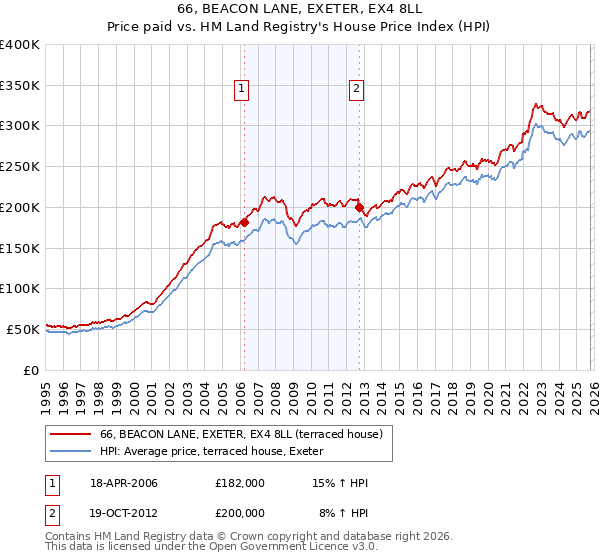66, BEACON LANE, EXETER, EX4 8LL: Price paid vs HM Land Registry's House Price Index