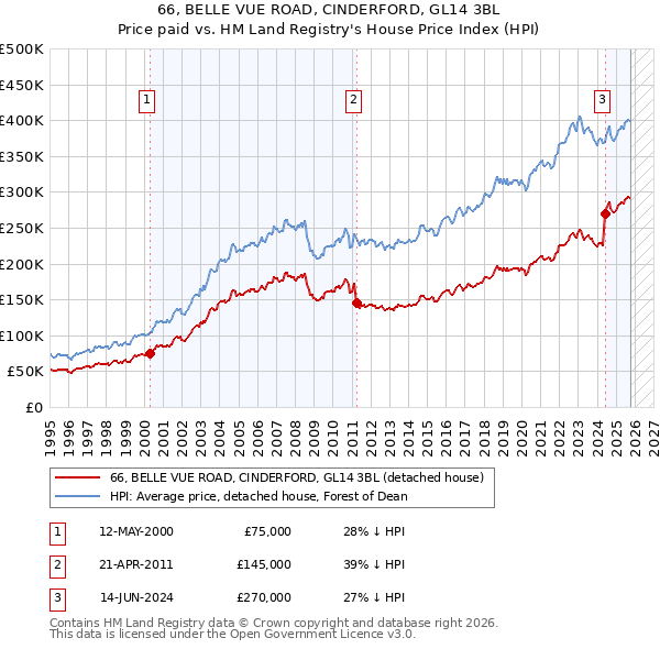66, BELLE VUE ROAD, CINDERFORD, GL14 3BL: Price paid vs HM Land Registry's House Price Index