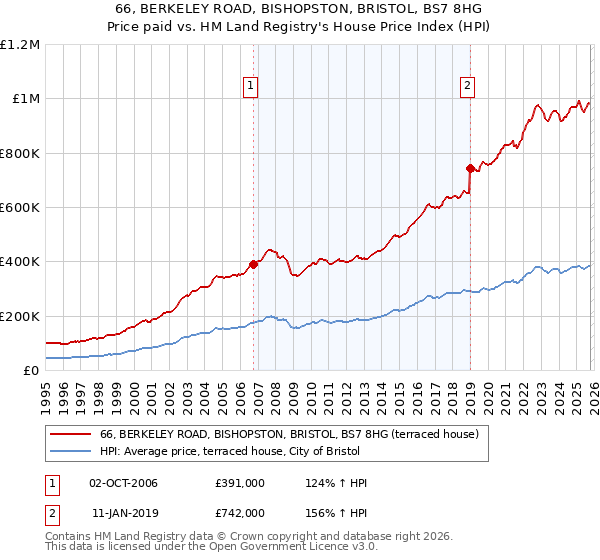 66, BERKELEY ROAD, BISHOPSTON, BRISTOL, BS7 8HG: Price paid vs HM Land Registry's House Price Index