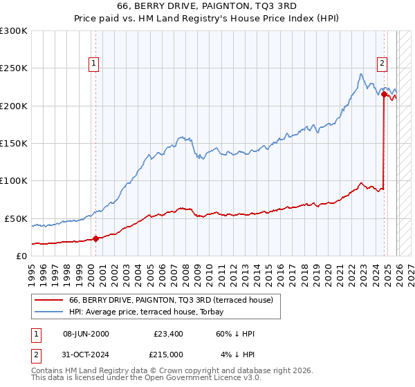 66, BERRY DRIVE, PAIGNTON, TQ3 3RD: Price paid vs HM Land Registry's House Price Index