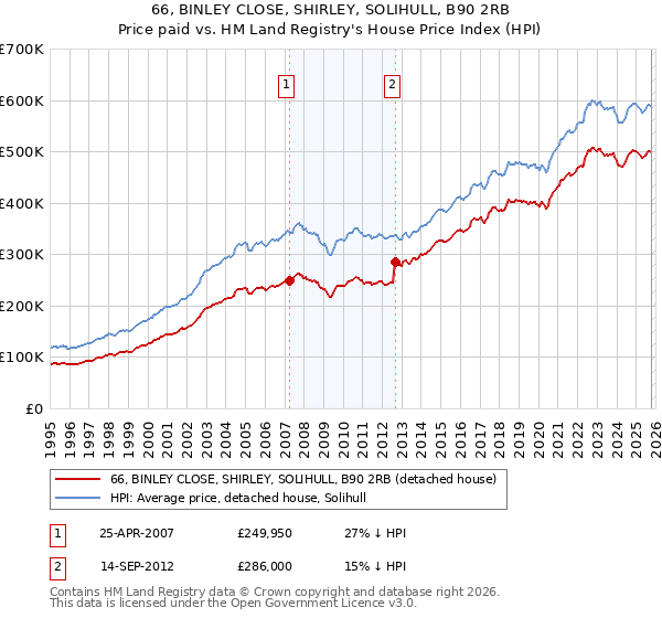66, BINLEY CLOSE, SHIRLEY, SOLIHULL, B90 2RB: Price paid vs HM Land Registry's House Price Index