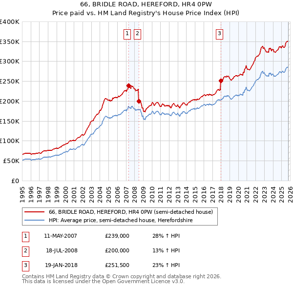 66, BRIDLE ROAD, HEREFORD, HR4 0PW: Price paid vs HM Land Registry's House Price Index