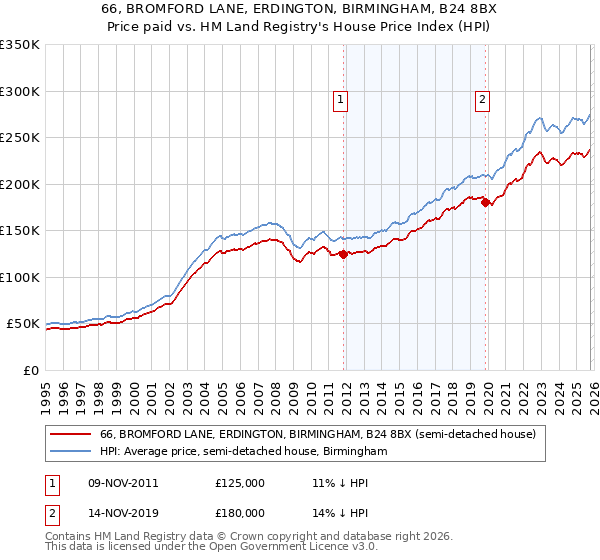 66, BROMFORD LANE, ERDINGTON, BIRMINGHAM, B24 8BX: Price paid vs HM Land Registry's House Price Index
