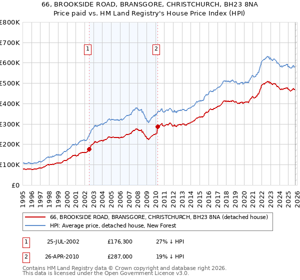 66, BROOKSIDE ROAD, BRANSGORE, CHRISTCHURCH, BH23 8NA: Price paid vs HM Land Registry's House Price Index