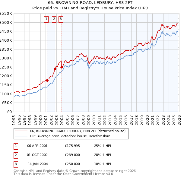 66, BROWNING ROAD, LEDBURY, HR8 2FT: Price paid vs HM Land Registry's House Price Index