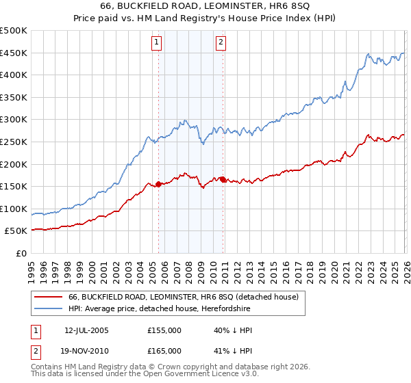 66, BUCKFIELD ROAD, LEOMINSTER, HR6 8SQ: Price paid vs HM Land Registry's House Price Index