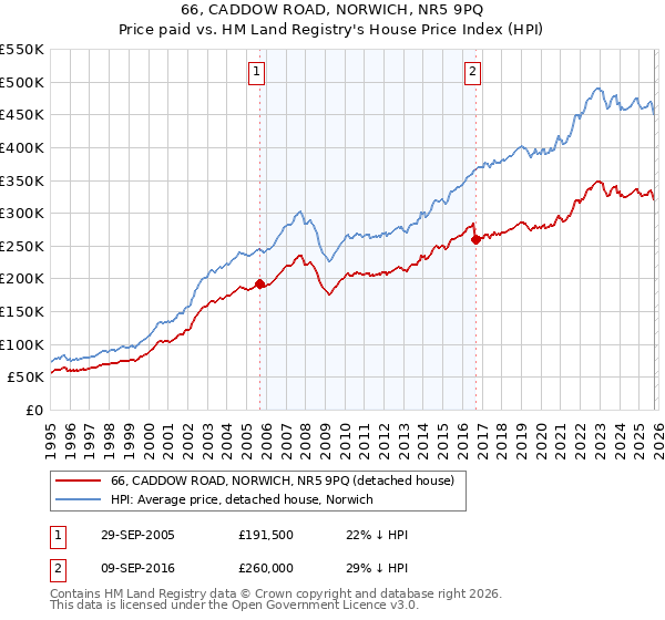 66, CADDOW ROAD, NORWICH, NR5 9PQ: Price paid vs HM Land Registry's House Price Index