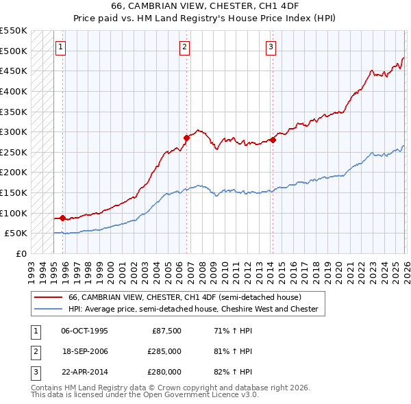 66, CAMBRIAN VIEW, CHESTER, CH1 4DF: Price paid vs HM Land Registry's House Price Index