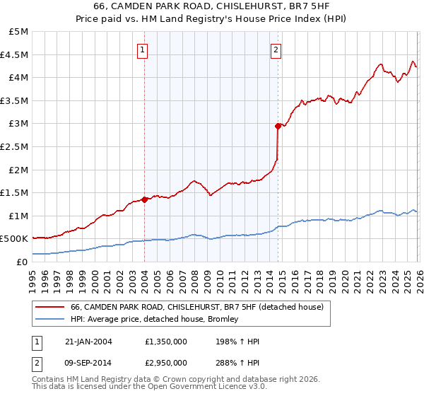 66, CAMDEN PARK ROAD, CHISLEHURST, BR7 5HF: Price paid vs HM Land Registry's House Price Index