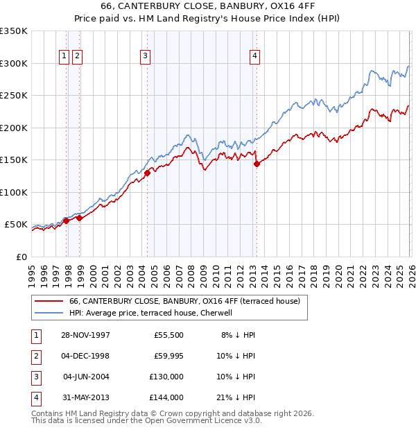 66, CANTERBURY CLOSE, BANBURY, OX16 4FF: Price paid vs HM Land Registry's House Price Index