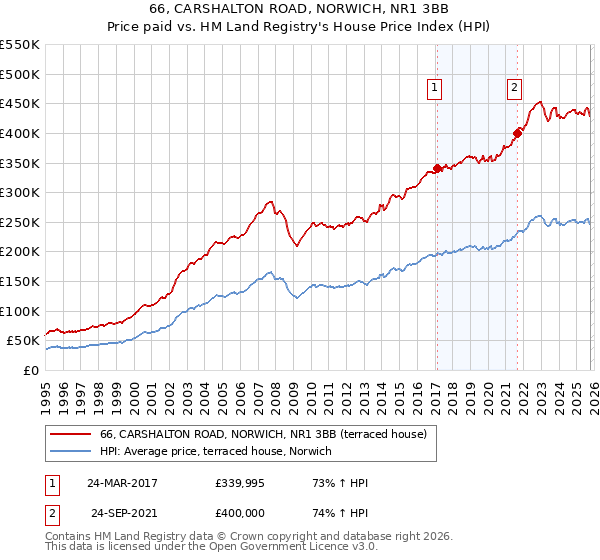 66, CARSHALTON ROAD, NORWICH, NR1 3BB: Price paid vs HM Land Registry's House Price Index