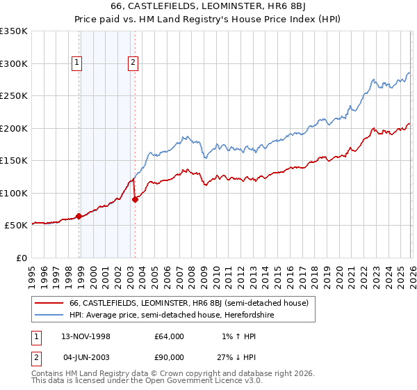 66, CASTLEFIELDS, LEOMINSTER, HR6 8BJ: Price paid vs HM Land Registry's House Price Index