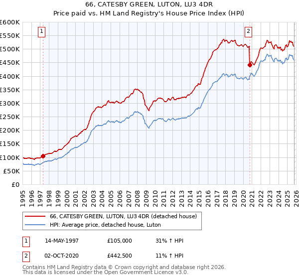66, CATESBY GREEN, LUTON, LU3 4DR: Price paid vs HM Land Registry's House Price Index