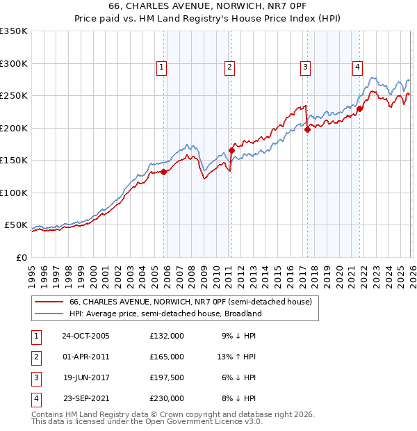 66, CHARLES AVENUE, NORWICH, NR7 0PF: Price paid vs HM Land Registry's House Price Index