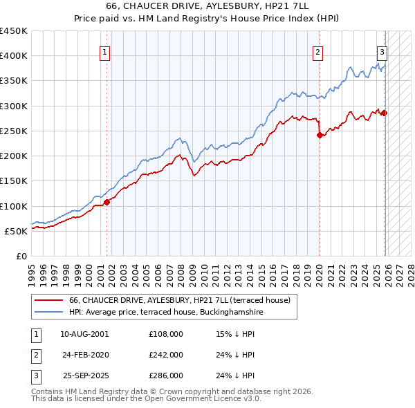 66, CHAUCER DRIVE, AYLESBURY, HP21 7LL: Price paid vs HM Land Registry's House Price Index