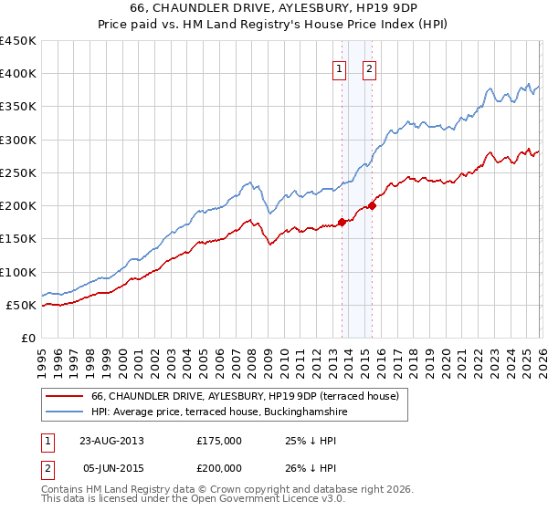 66, CHAUNDLER DRIVE, AYLESBURY, HP19 9DP: Price paid vs HM Land Registry's House Price Index