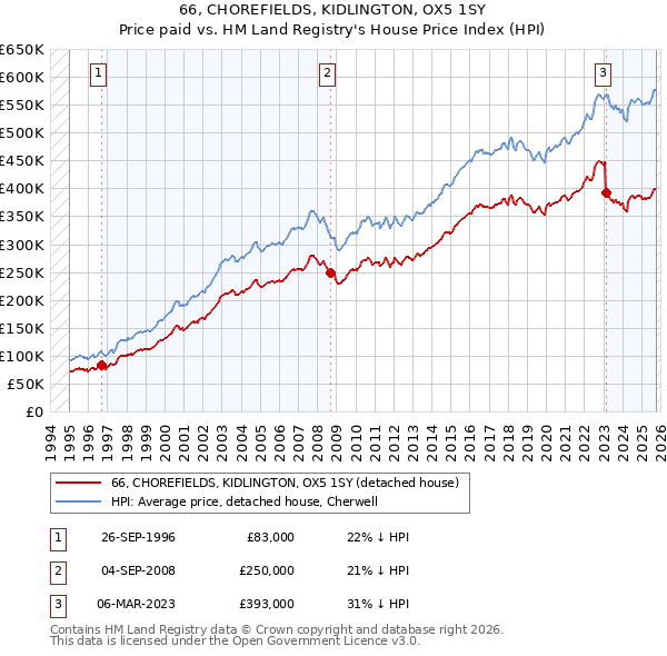 66, CHOREFIELDS, KIDLINGTON, OX5 1SY: Price paid vs HM Land Registry's House Price Index