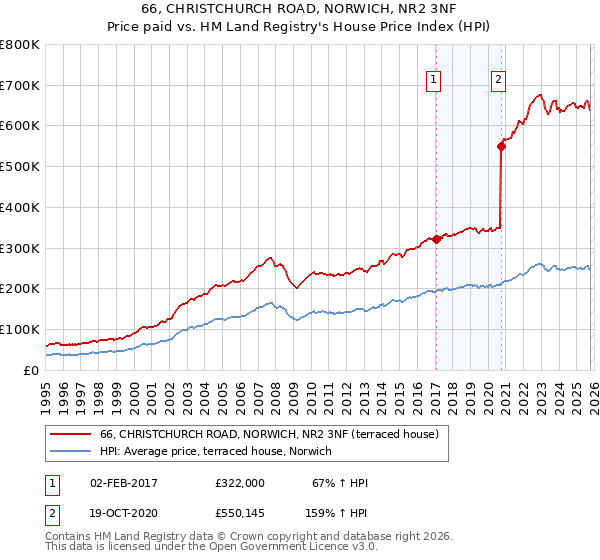 66, CHRISTCHURCH ROAD, NORWICH, NR2 3NF: Price paid vs HM Land Registry's House Price Index