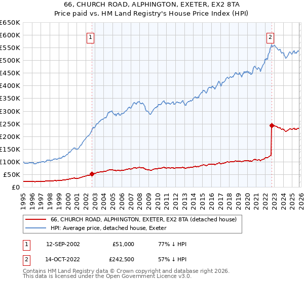66, CHURCH ROAD, ALPHINGTON, EXETER, EX2 8TA: Price paid vs HM Land Registry's House Price Index
