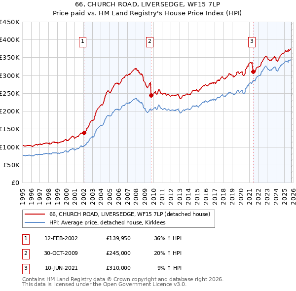 66, CHURCH ROAD, LIVERSEDGE, WF15 7LP: Price paid vs HM Land Registry's House Price Index