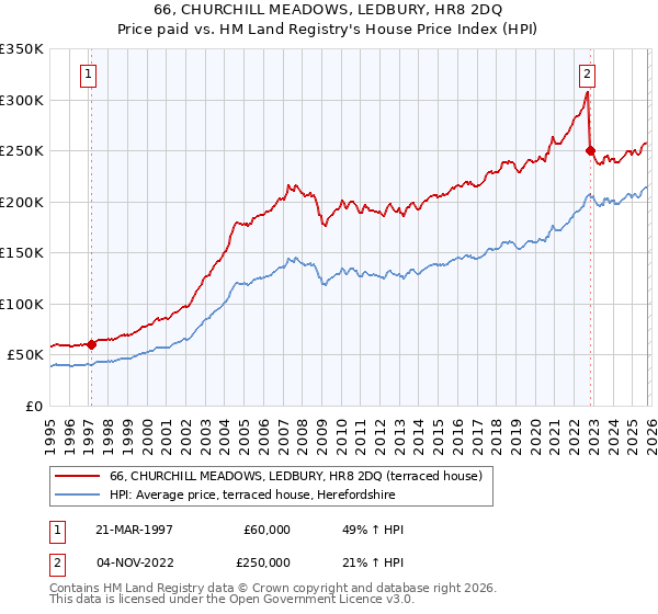66, CHURCHILL MEADOWS, LEDBURY, HR8 2DQ: Price paid vs HM Land Registry's House Price Index