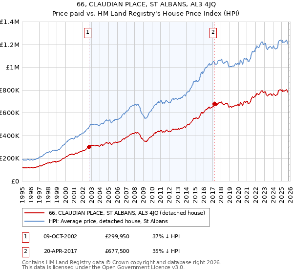 66, CLAUDIAN PLACE, ST ALBANS, AL3 4JQ: Price paid vs HM Land Registry's House Price Index