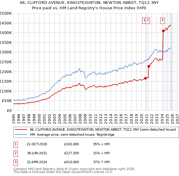 66, CLIFFORD AVENUE, KINGSTEIGNTON, NEWTON ABBOT, TQ12 3NY: Price paid vs HM Land Registry's House Price Index