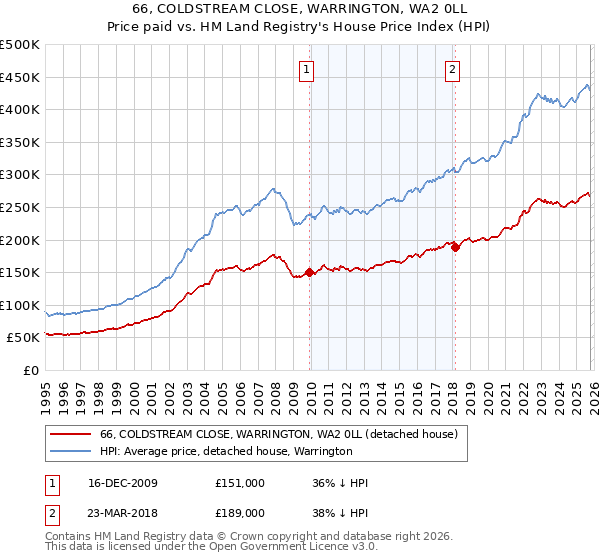 66, COLDSTREAM CLOSE, WARRINGTON, WA2 0LL: Price paid vs HM Land Registry's House Price Index