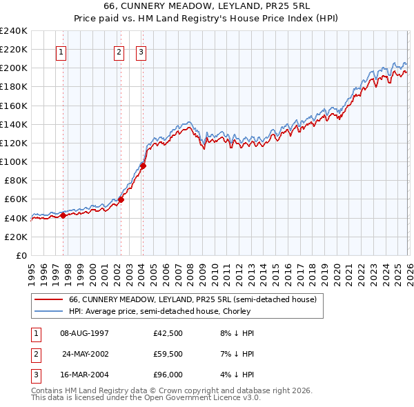 66, CUNNERY MEADOW, LEYLAND, PR25 5RL: Price paid vs HM Land Registry's House Price Index