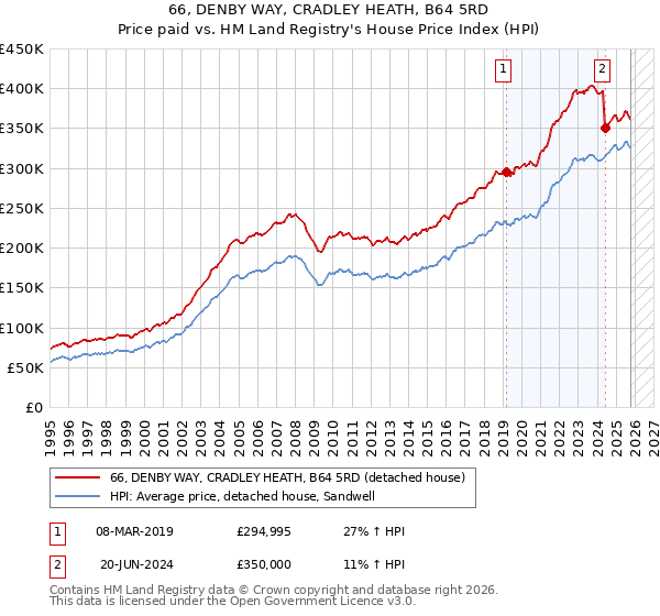 66, DENBY WAY, CRADLEY HEATH, B64 5RD: Price paid vs HM Land Registry's House Price Index