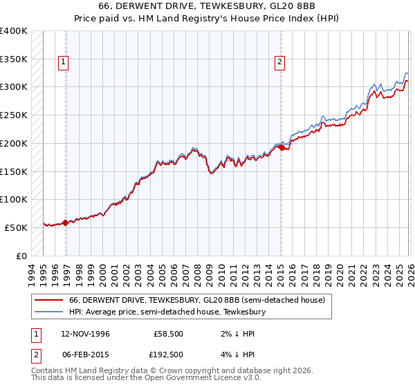 66, DERWENT DRIVE, TEWKESBURY, GL20 8BB: Price paid vs HM Land Registry's House Price Index