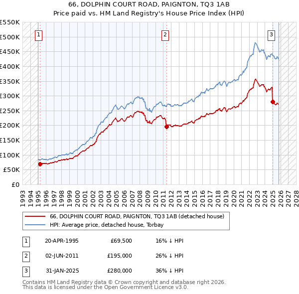 66, DOLPHIN COURT ROAD, PAIGNTON, TQ3 1AB: Price paid vs HM Land Registry's House Price Index