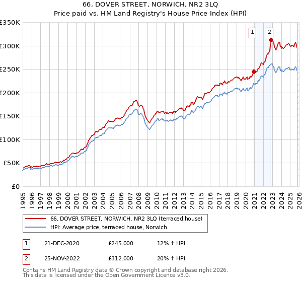 66, DOVER STREET, NORWICH, NR2 3LQ: Price paid vs HM Land Registry's House Price Index