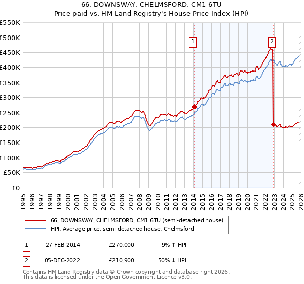 66, DOWNSWAY, CHELMSFORD, CM1 6TU: Price paid vs HM Land Registry's House Price Index